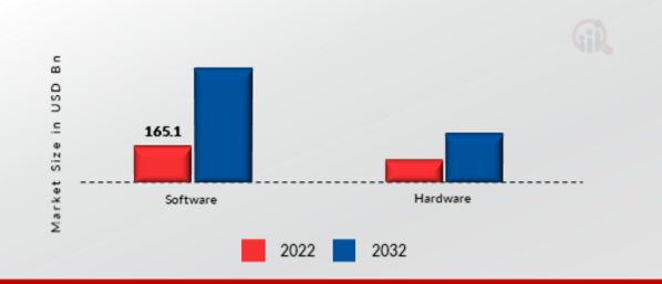 Big Data Analytics Market, by Component, 2022 & 2032