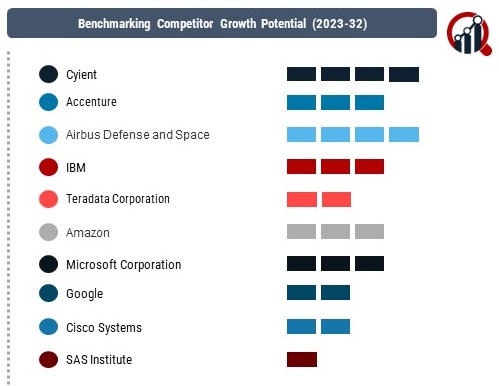 Big Data Analytics in Aerospace & Defense Market