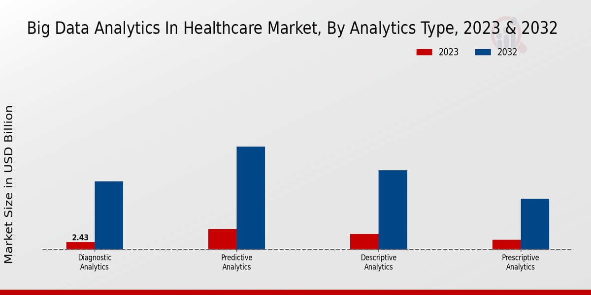 Big Data Analytics in Healthcare Market  Analytics Type Insights