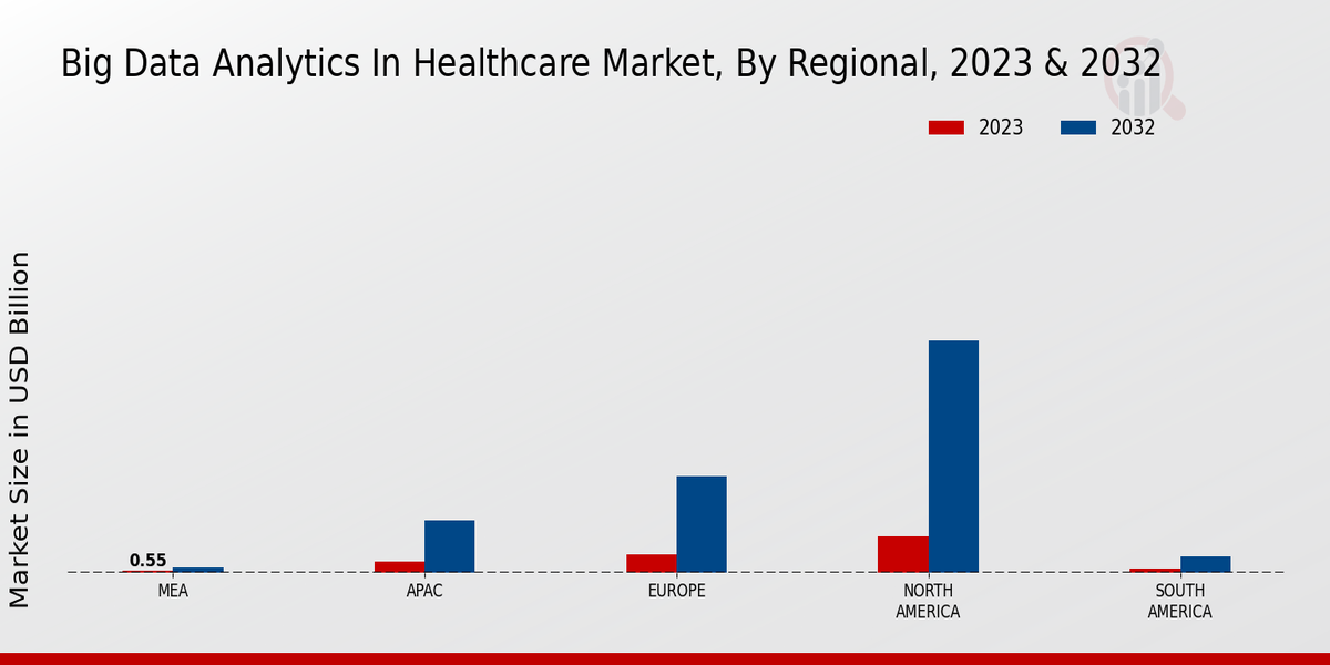 Big Data Analytics in Healthcare Market  Regional Insights