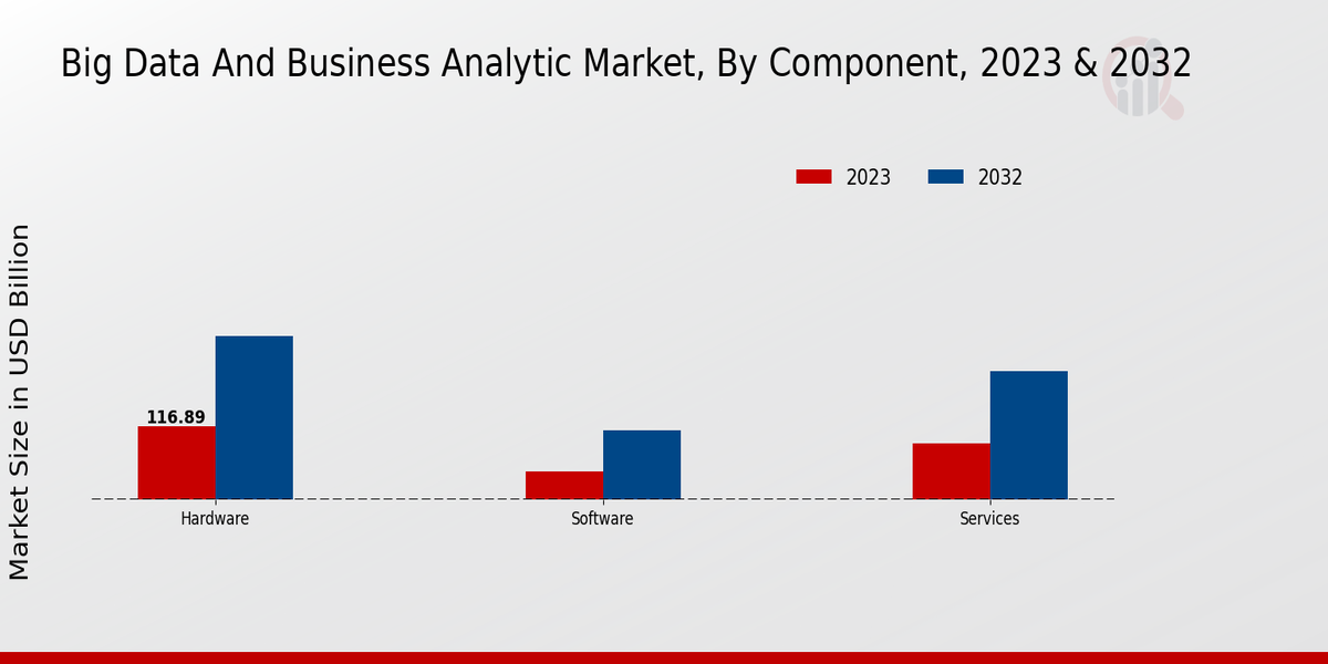 Big Data And Business Analytics Market Component Insights