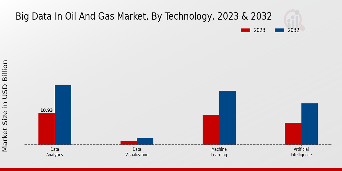 Big Data In Oil And Gas Market Technology Insights