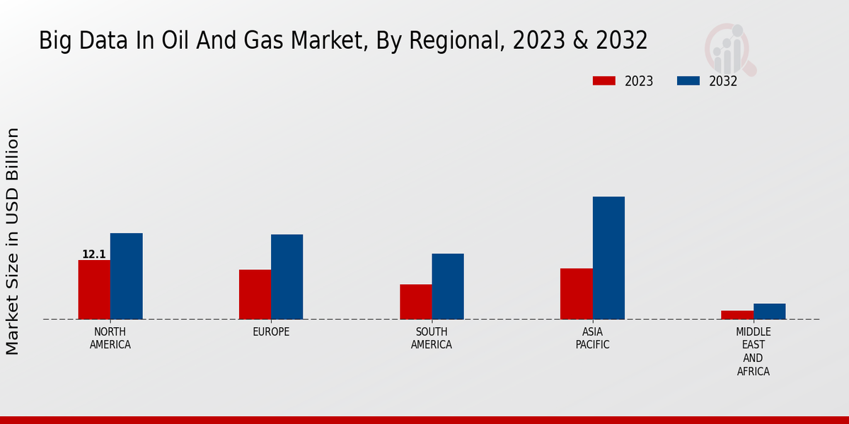 Big Data In Oil And Gas Market Regional Insights