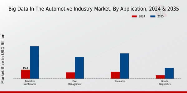 Big Data In The Automotive Market Insights