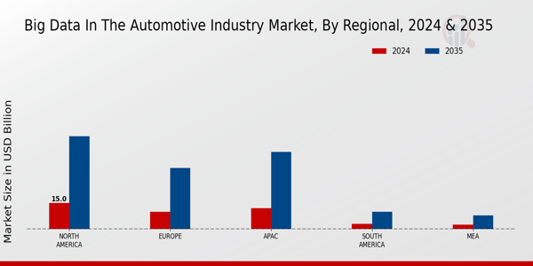 Big Data In The Automotive Market Regional Insights