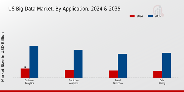 Big Data Market Application Insights