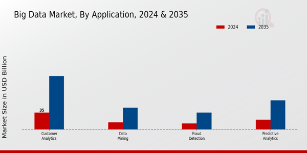 Big Data Market Application Insights Â