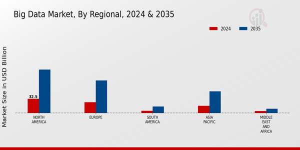 Big Data Market Regional Insights Â