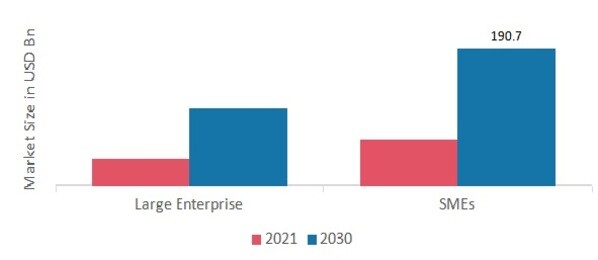 Big Data Market, by organization size