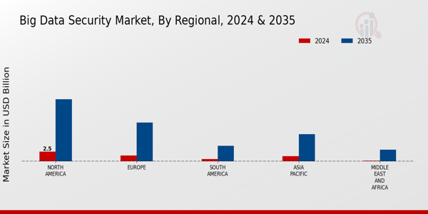 Big Data Security Market Regional Insights  