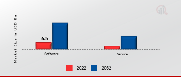 Big Data Security Market, by Components