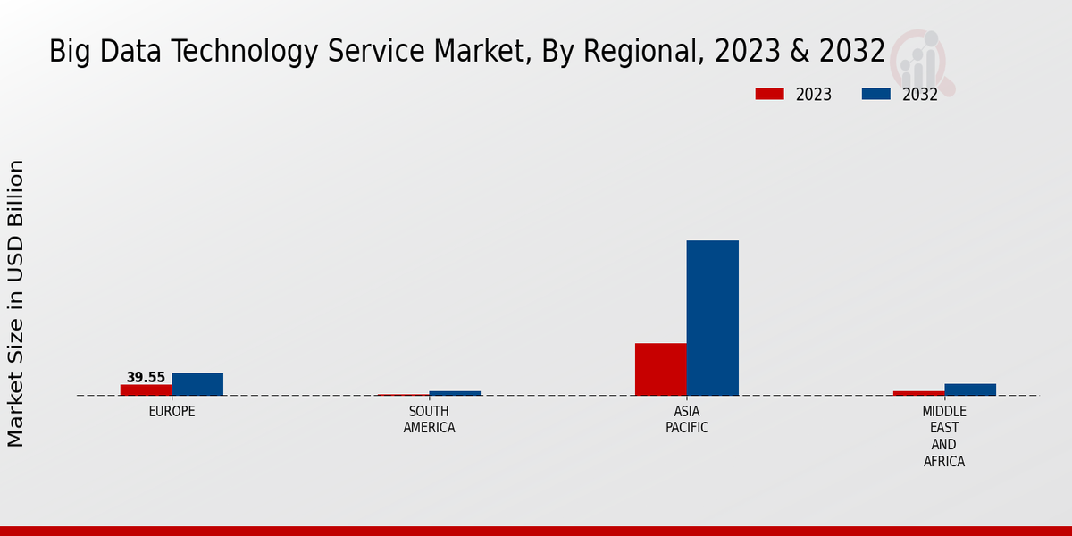 Big Data Technology Service Market Regional Insights