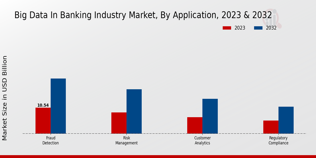 Big Data in Banking Industry Market Application Insights