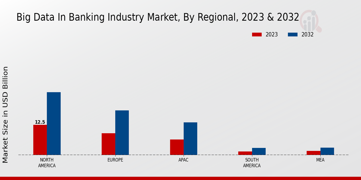 Big Data in Banking Industry Market Regional Insights