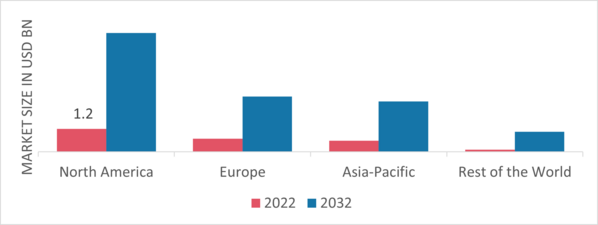 Bike Scooter Rental Market Share By Region 2022 (USD Billion)