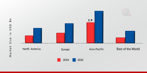 Bike Sharing Market Share By Region 2024