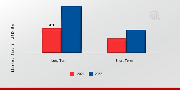 Bike Sharing Market, by Sharing Duration, 2024 & 2032