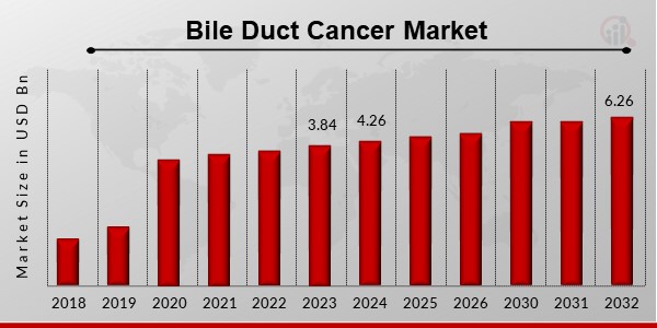 Bile Duct Cancer Market