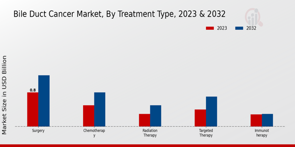 Bile Duct Cancer Market Treatment Type Insights  