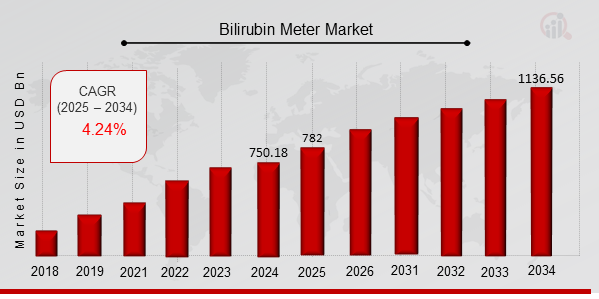 Descripción general del mercado de medidores de bilirrubina