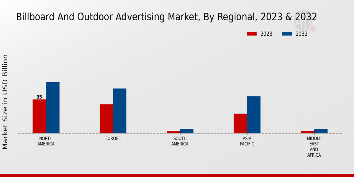 Billboard And Outdoor Advertising Market Regional Insights