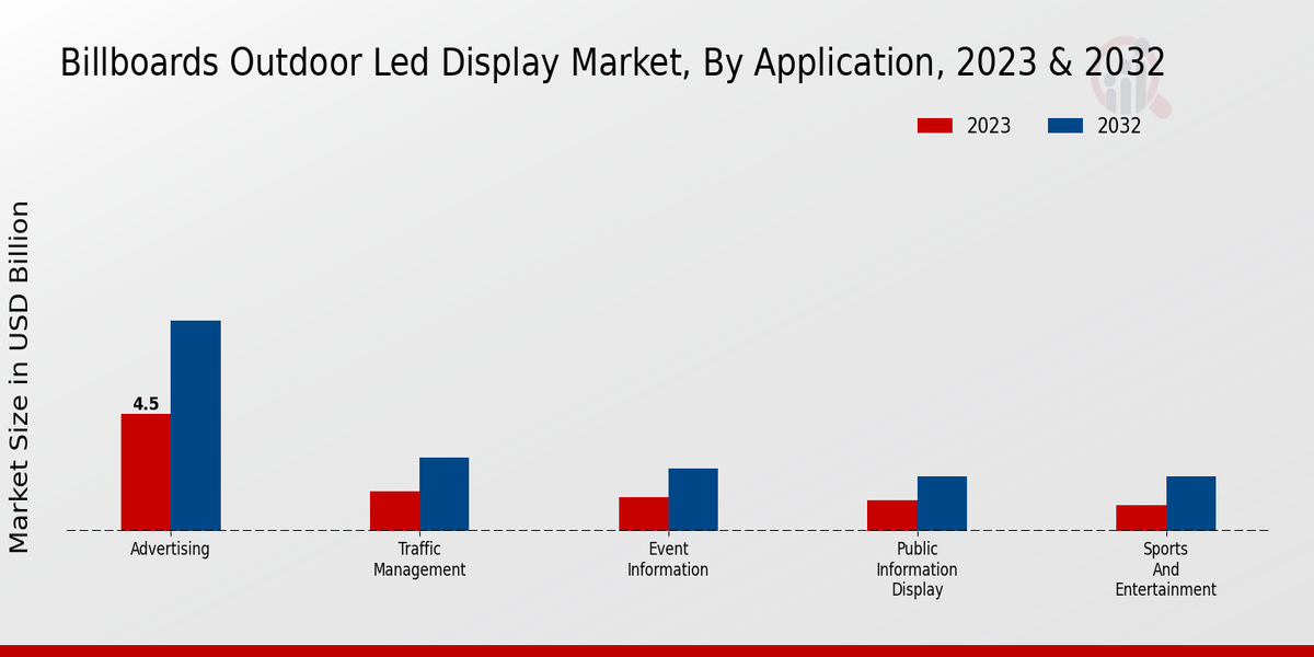 Billboards Outdoor LED Display Market Application Insights