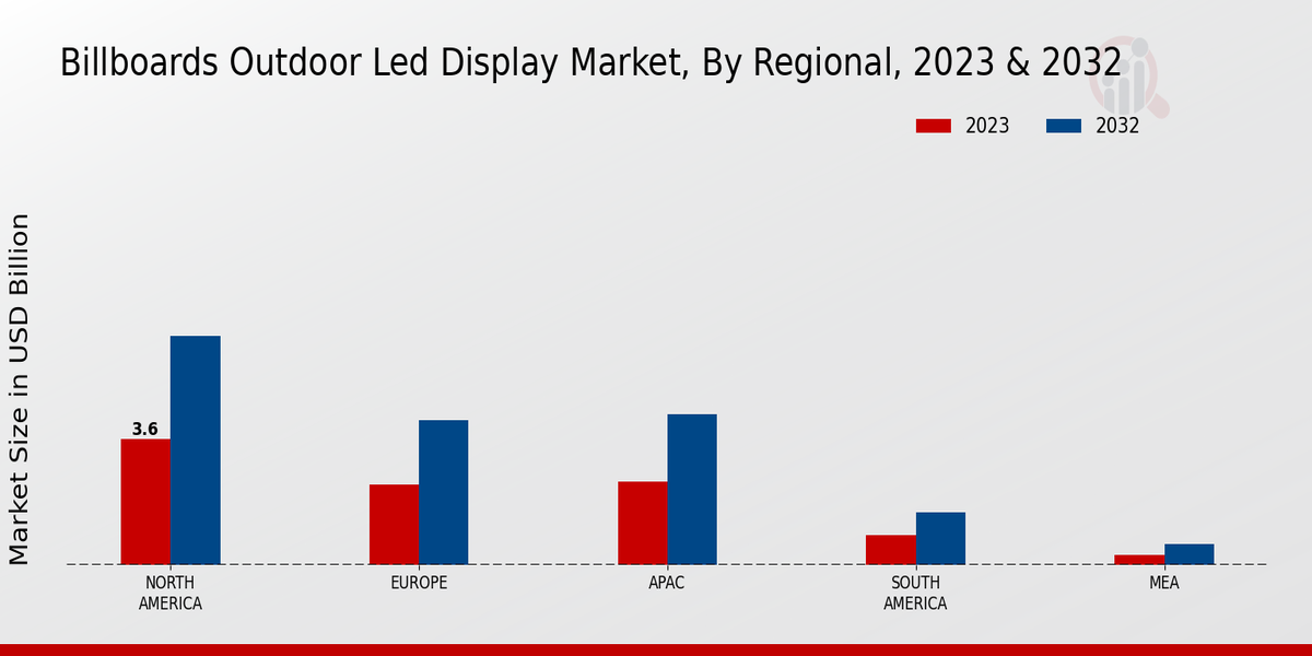 Billboards Outdoor LED Display Market Regional Insights