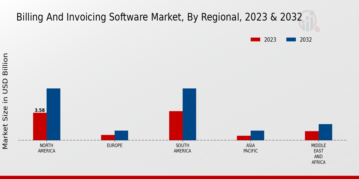 Billing and Invoicing Software Market Regional Insights