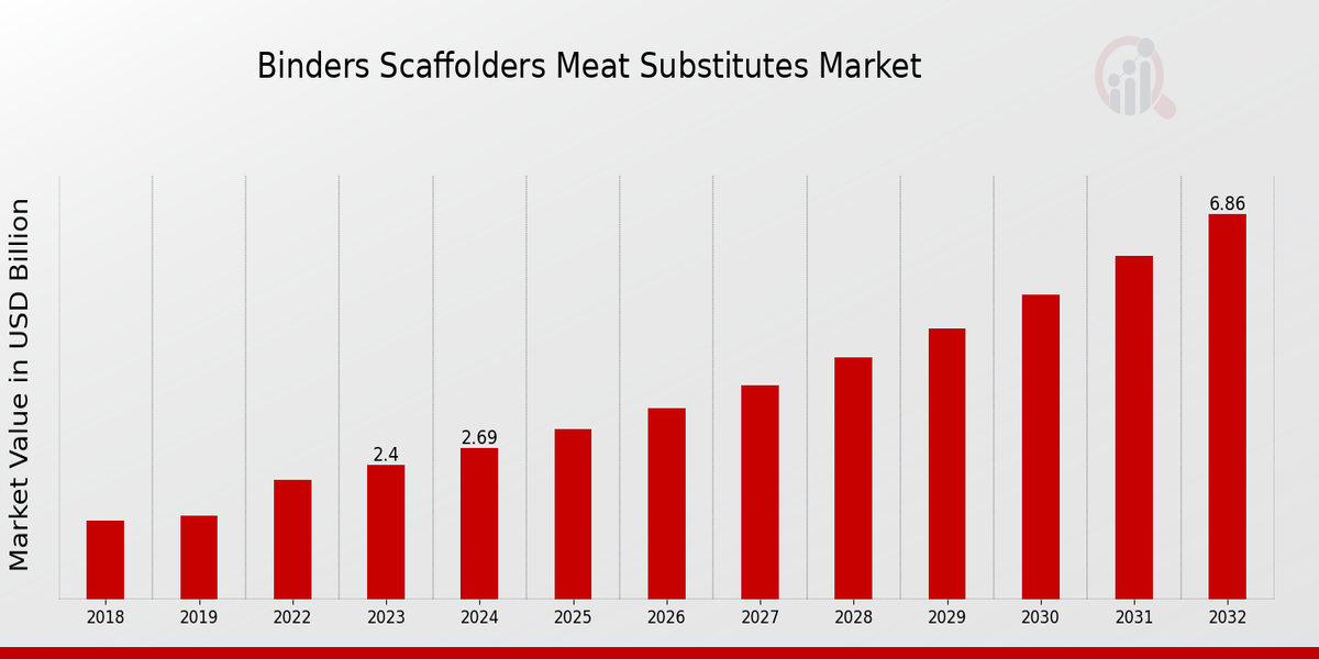 Binders Scaffolders Meat Substitutes Market Overview