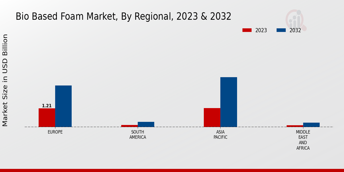 Bio-Based Foam Market By Regional