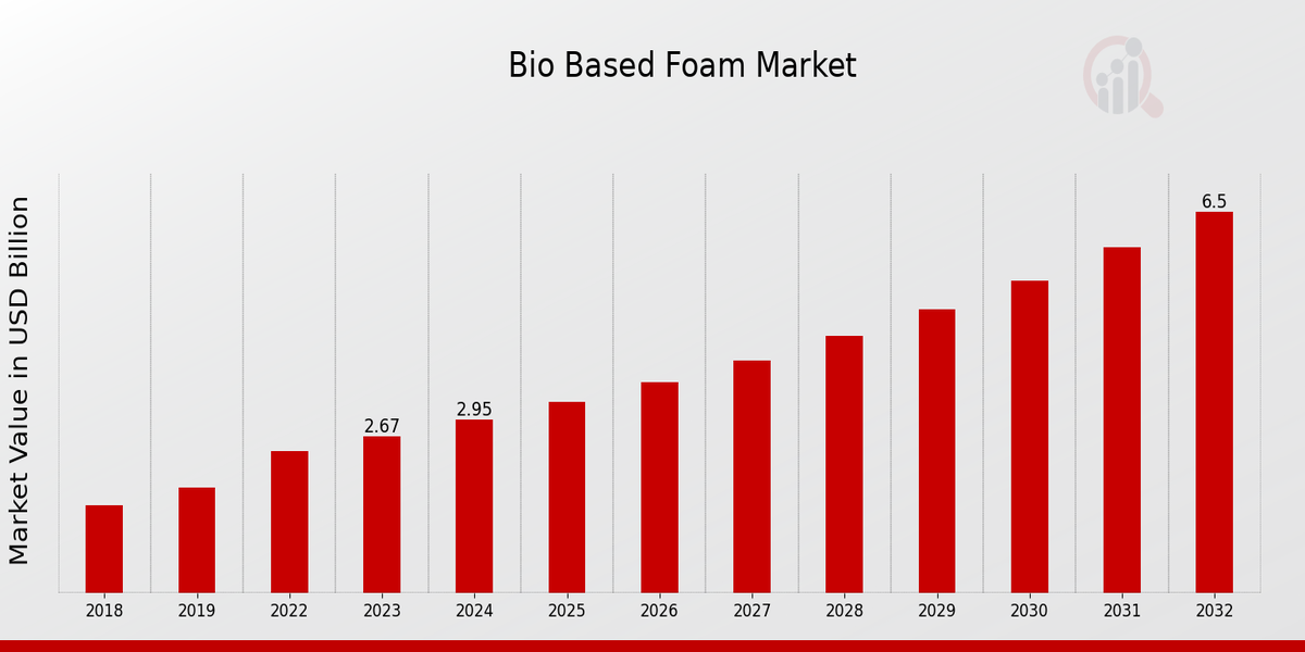 Bio-Based Foam Market Overview