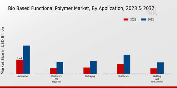 Bio-Based Functional Polymer Market, By Application