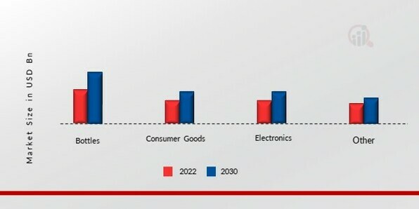 Bio-Based PET Market, by Application