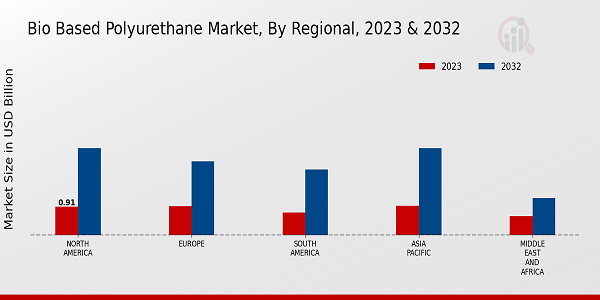 Bio-Based Polyurethane Market Regional