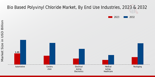 Bio-Based Polyvinyl Chloride Market End Use Industries