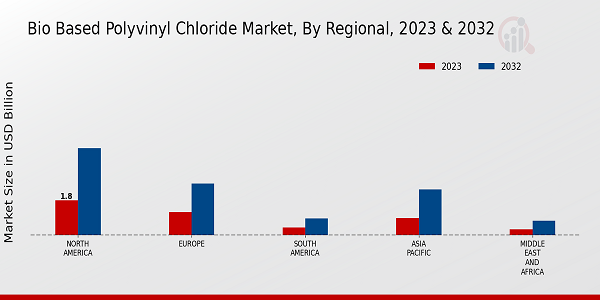 Bio-Based Polyvinyl Chloride Market Regional