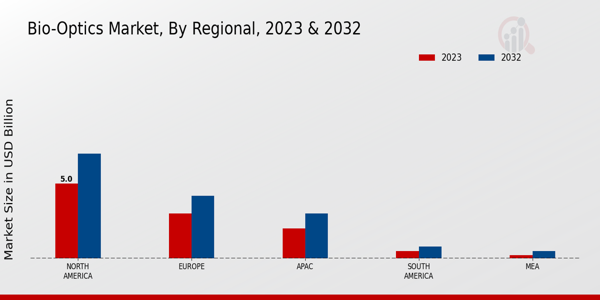 Bio-Optics Market Regional