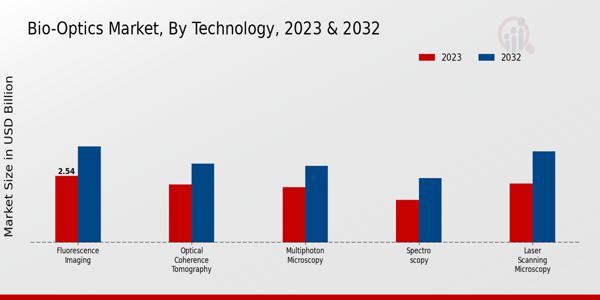 Bio-Optics Market Technology