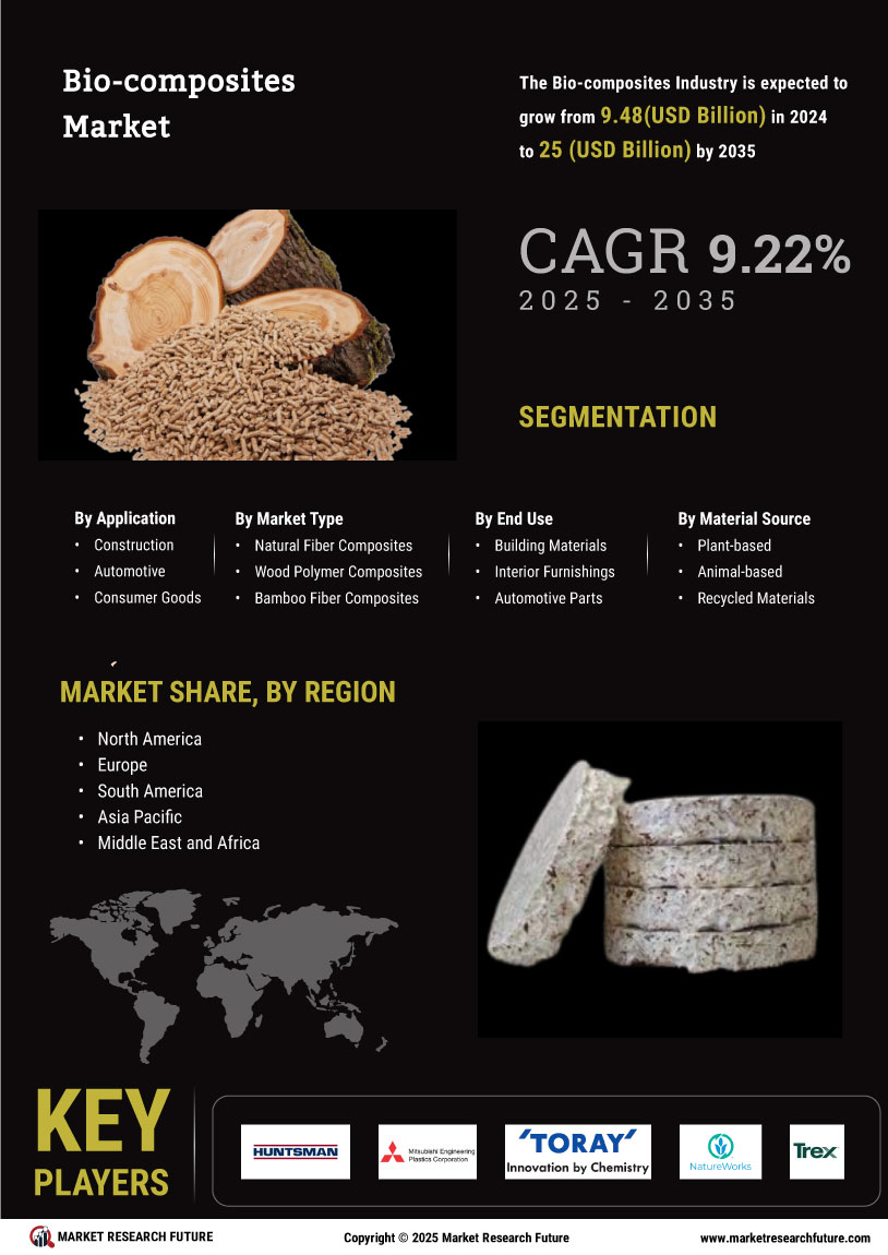 Biocomposite Market