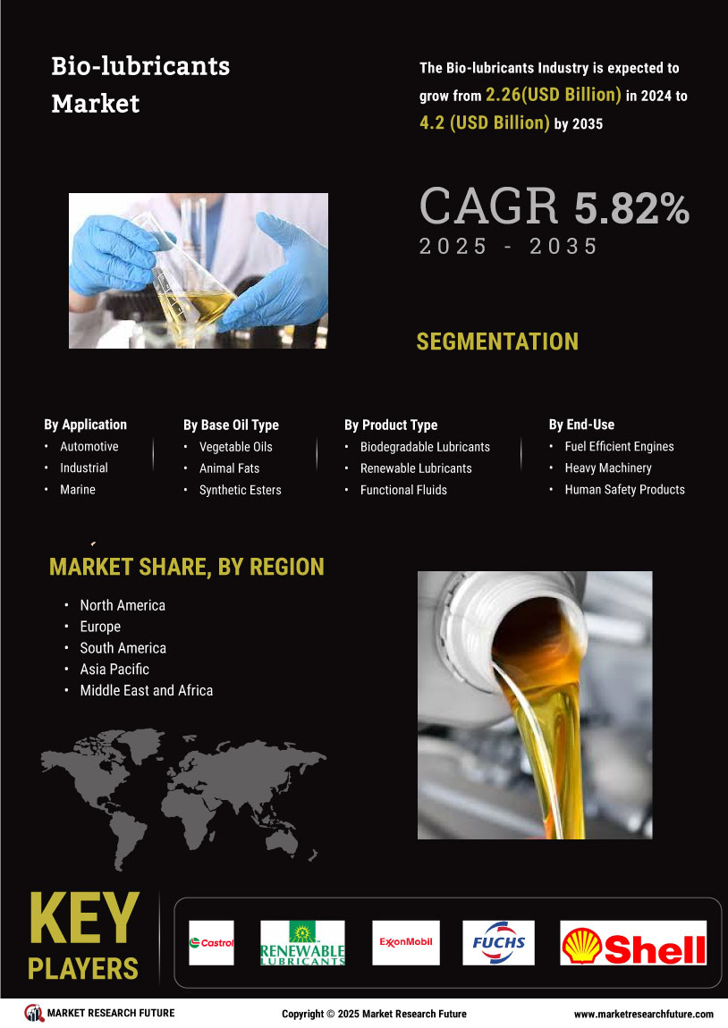 Bio lubricants Market