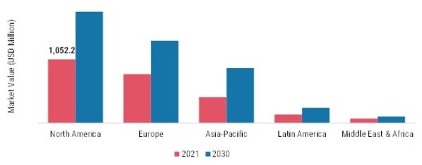 Bio-lubricants  Market SHARE BY REGION 2021