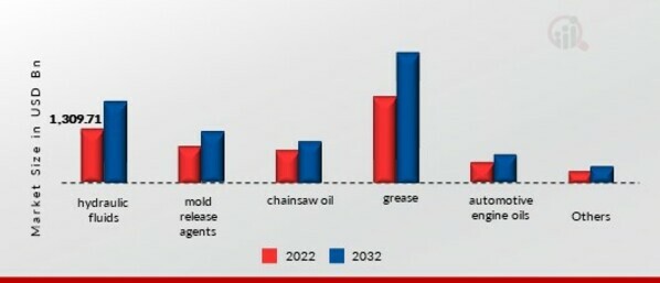 Bio-lubricants  Market, by Application, 2021 & 2030