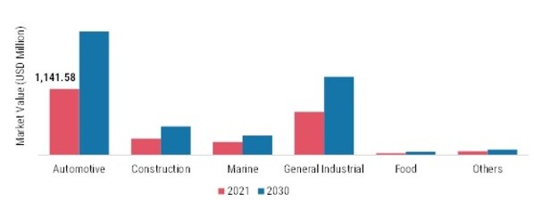 Bio-lubricants  Market, by End-Use Industry, 2021 & 2030