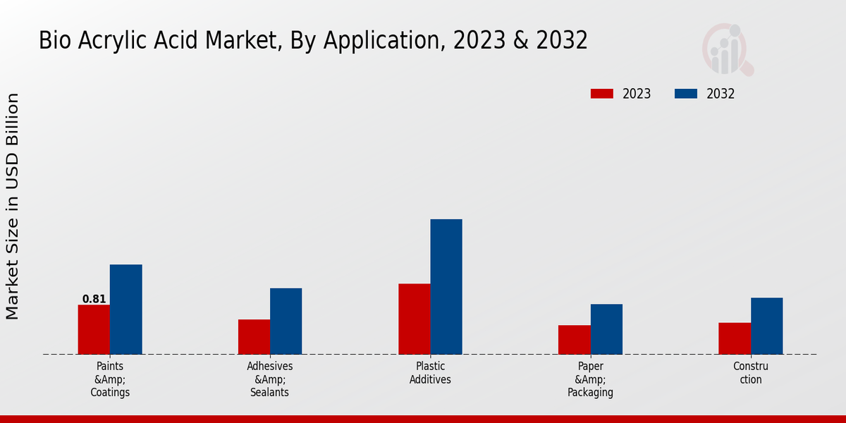 Bio Acrylic Acid Market Application