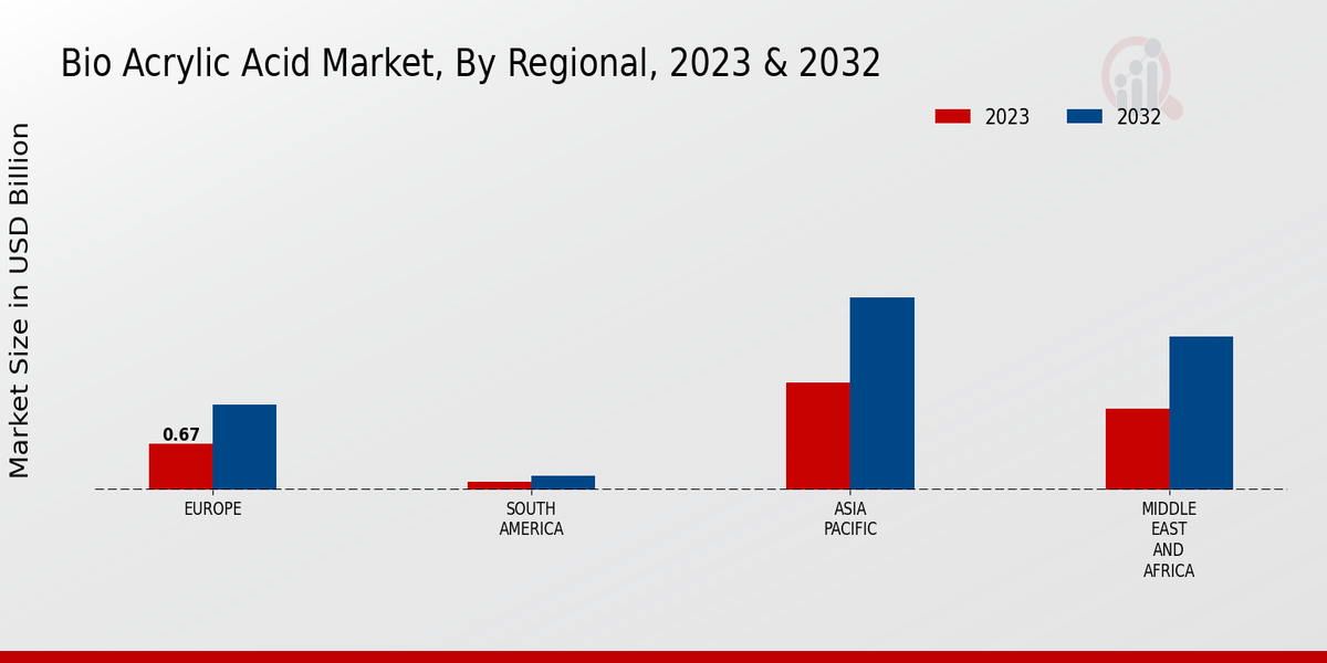 Bio Acrylic Acid Market Regional