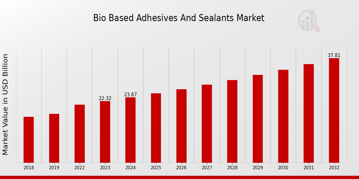 Bio Based Adhesives And Sealants Market Overview