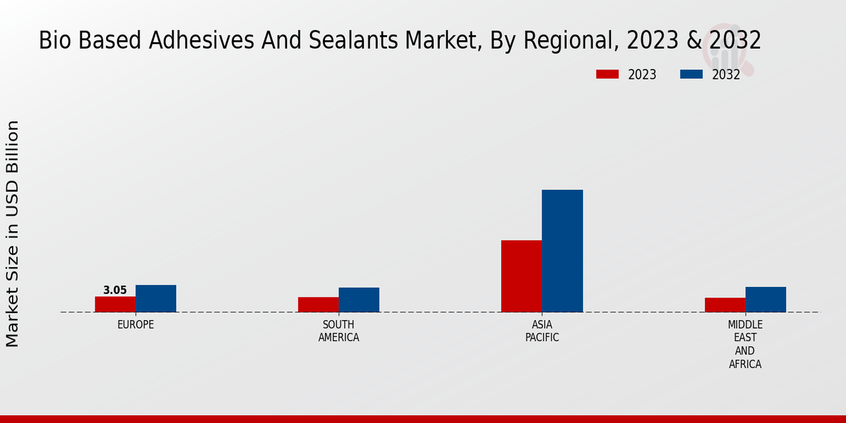 Bio Based Adhesives And Sealants Market Regional