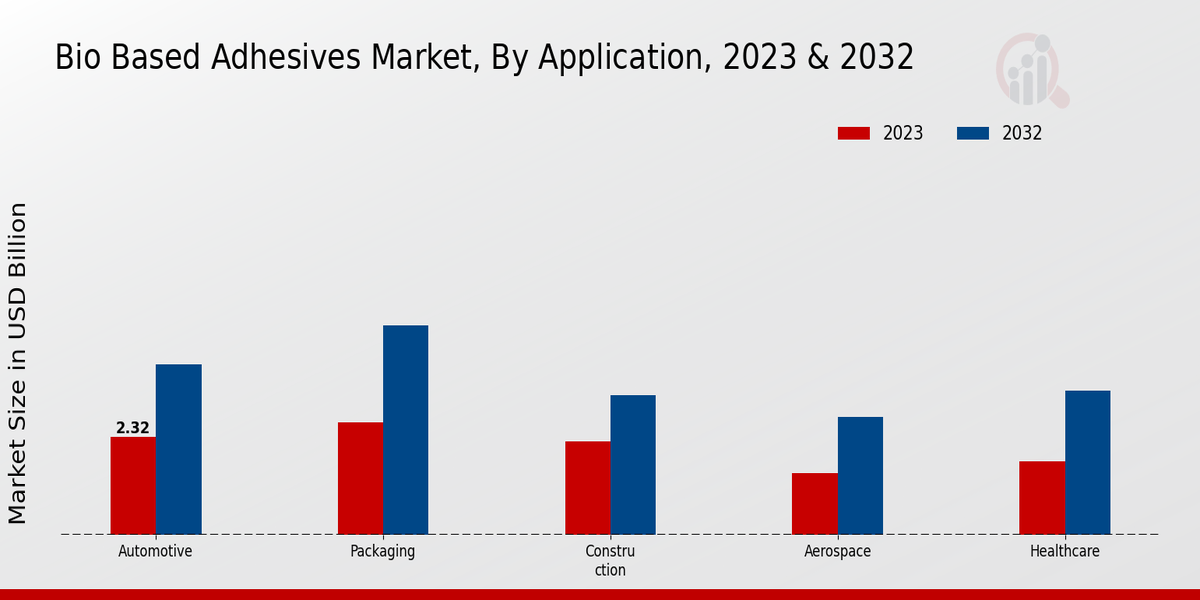 Bio Based Adhesives Market Insights