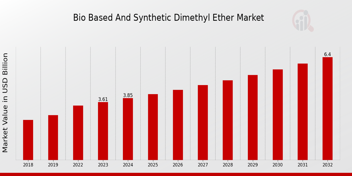 Bio Based And Synthetic Dimethyl Ether Market Overview