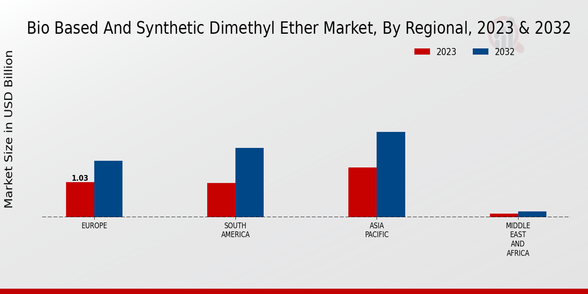 Bio Based And Synthetic Dimethyl Ether Market Regional